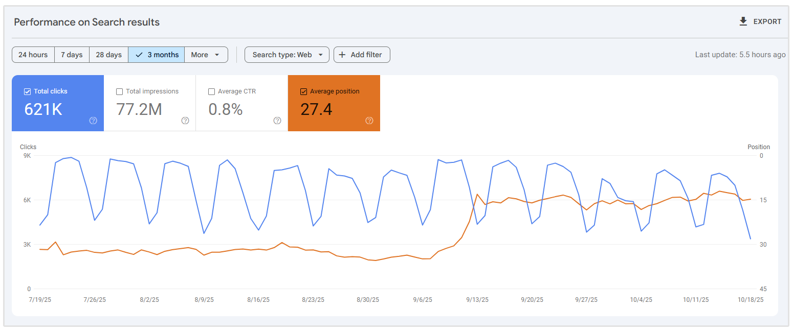 Google Search Console performance report
